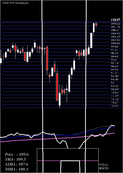  weekly chart StateStreet