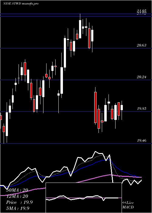 Daily chart StarwoodProperty