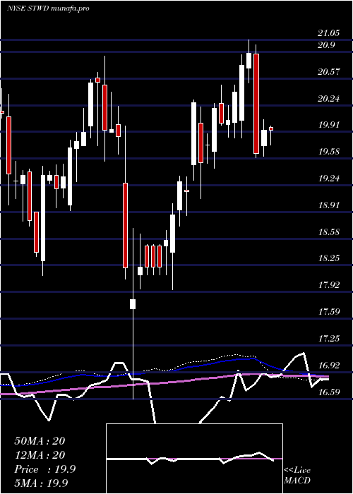weekly chart StarwoodProperty