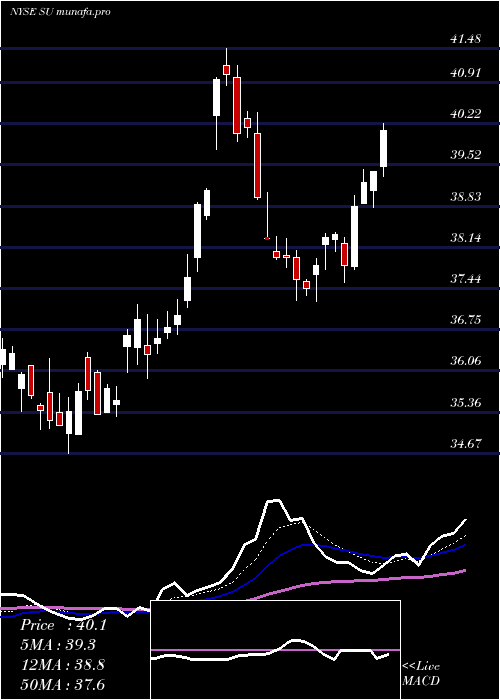 Daily chart SuncorEnergy