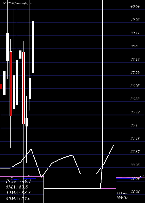 monthly chart SuncorEnergy