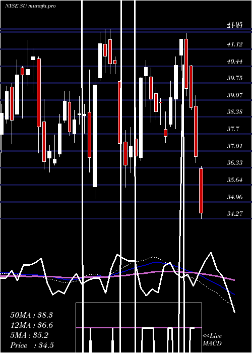  weekly chart SuncorEnergy