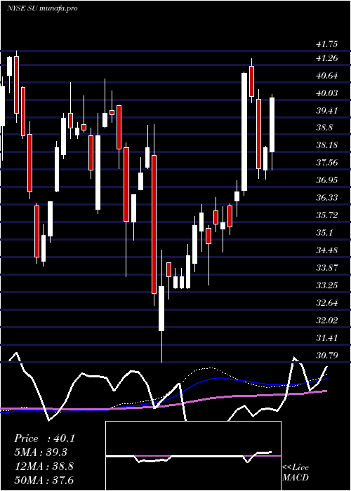 weekly chart SuncorEnergy
