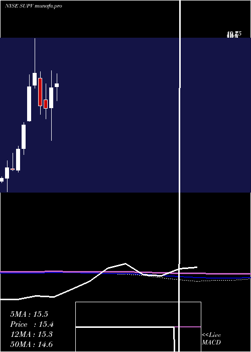 monthly chart GrupoSupervielle