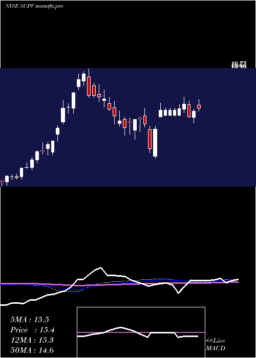 weekly chart GrupoSupervielle