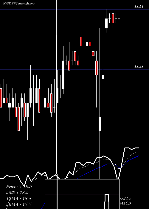 Daily chart SolarwindsCorporation