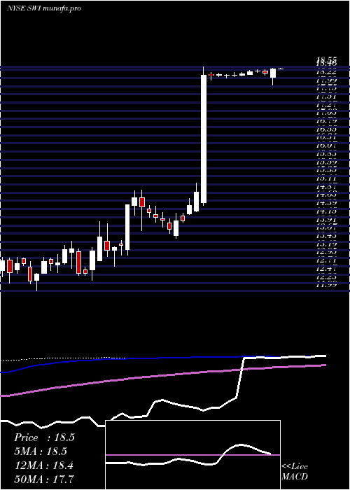 weekly chart SolarwindsCorporation