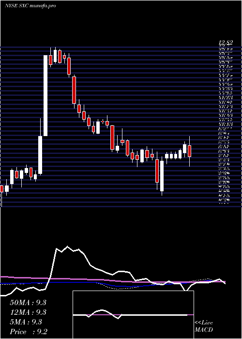 weekly chart SuncokeEnergy