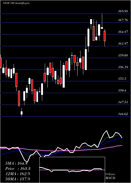 Daily chart StandexInternational
