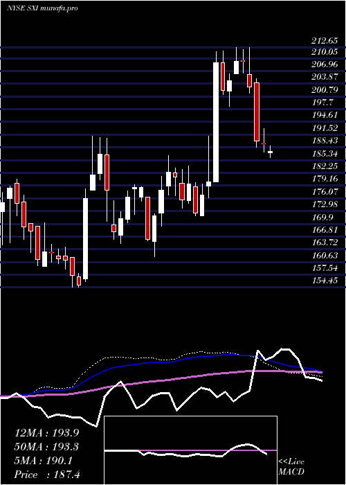  weekly chart StandexInternational