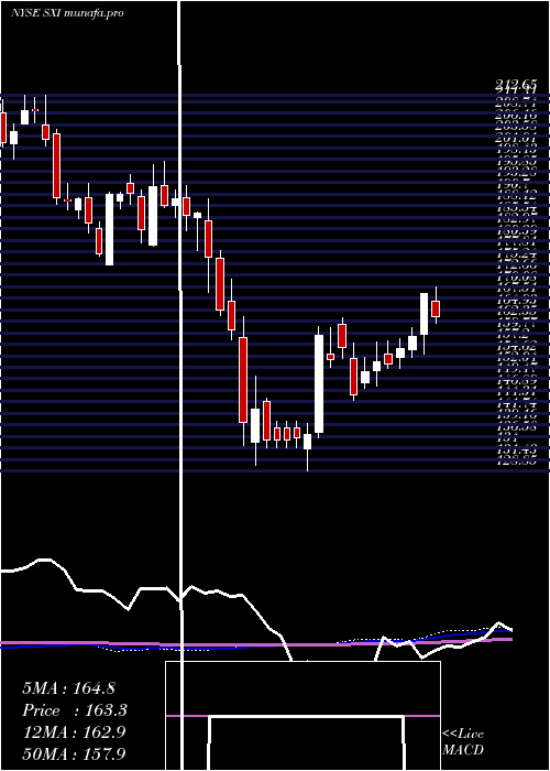 weekly chart StandexInternational