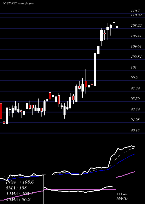 Daily chart SensientTechnologies