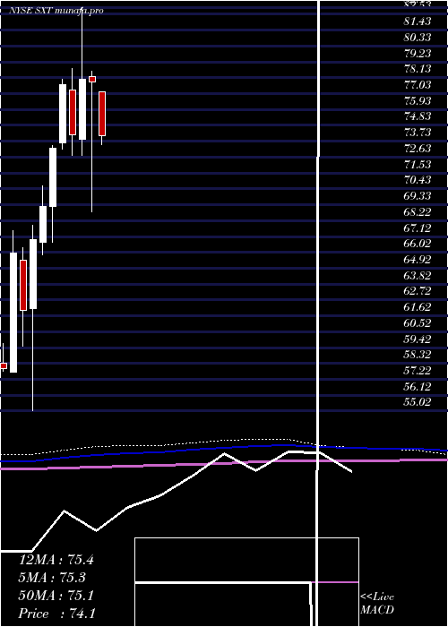  monthly chart SensientTechnologies