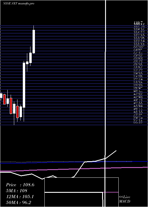 monthly chart SensientTechnologies