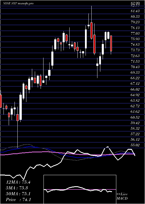  weekly chart SensientTechnologies