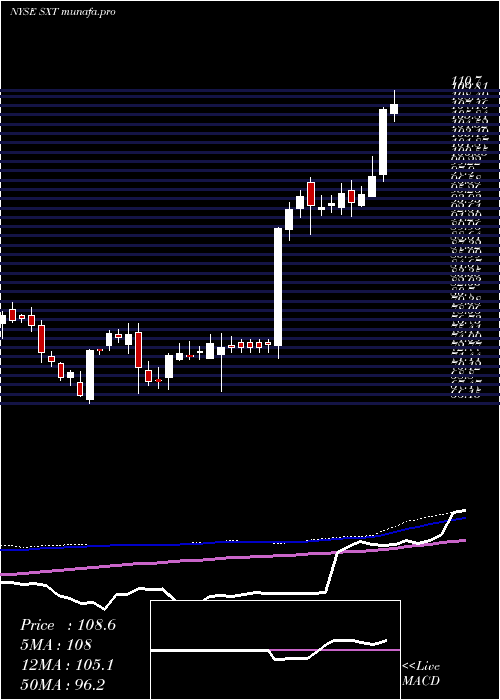 weekly chart SensientTechnologies