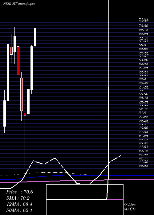 monthly chart SynchronyFinancial