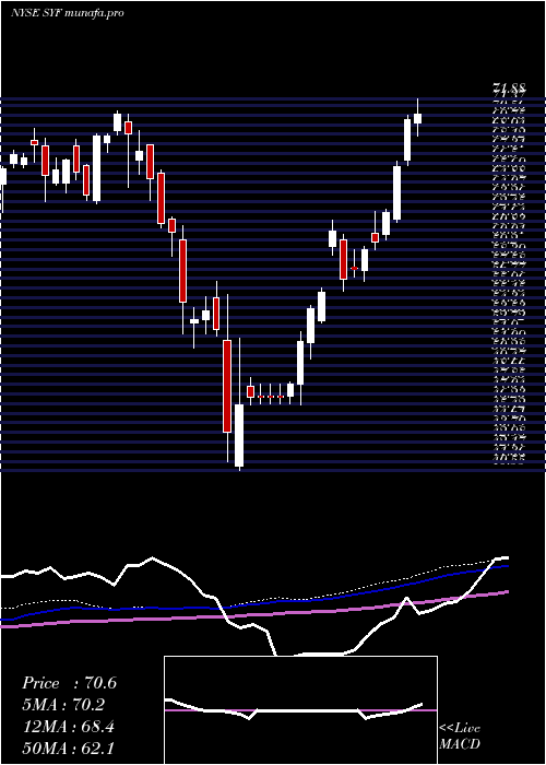 weekly chart SynchronyFinancial