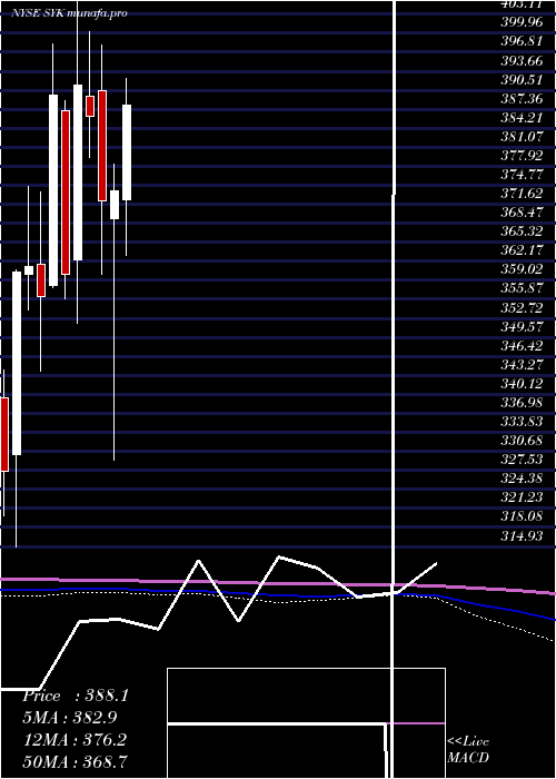 monthly chart StrykerCorporation
