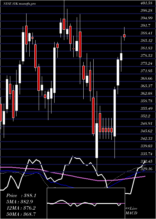 weekly chart StrykerCorporation