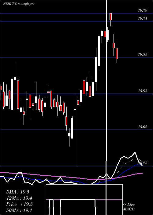 Daily chart AtT