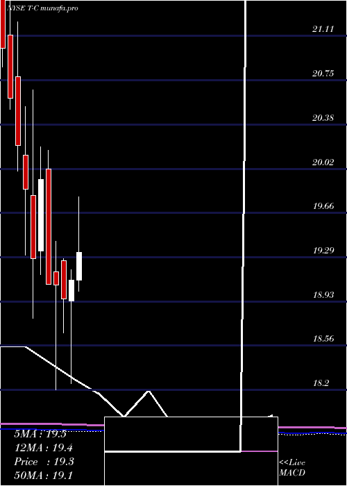 monthly chart AtT