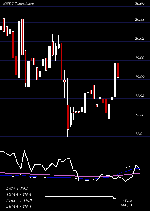 weekly chart AtT