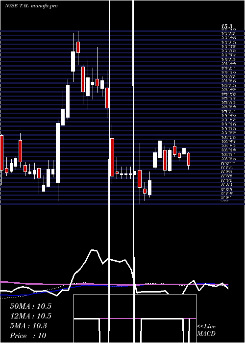  weekly chart TalEducation