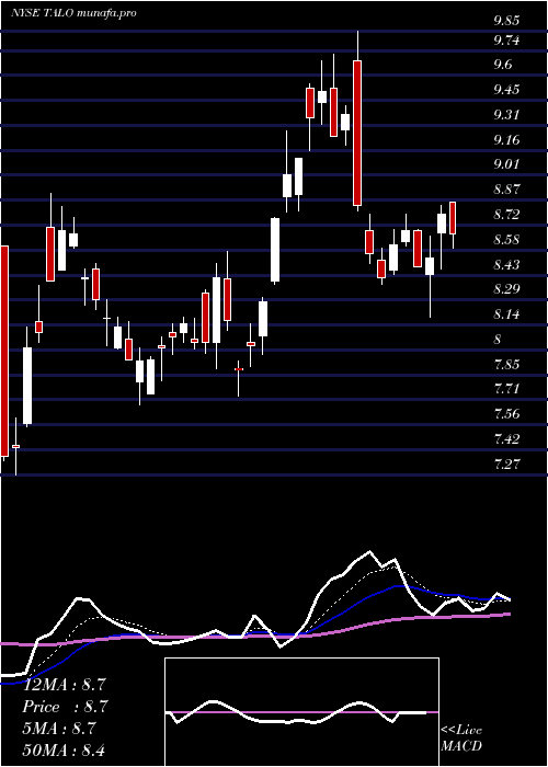 Daily chart TalosEnergy