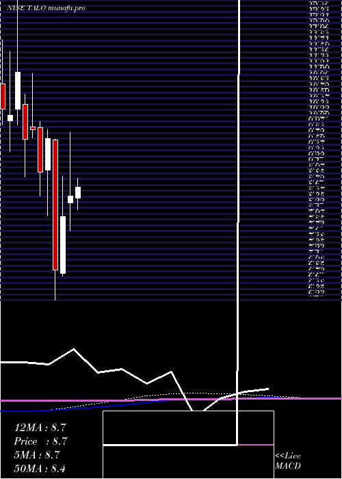 monthly chart TalosEnergy