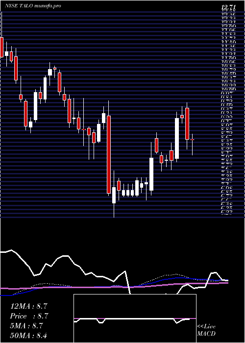 weekly chart TalosEnergy