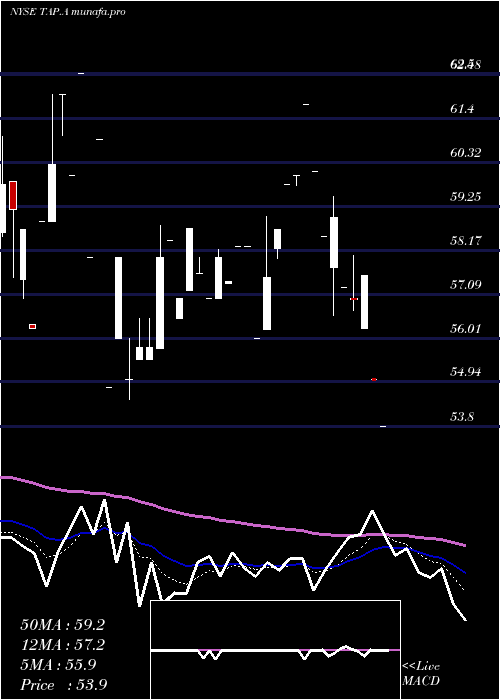  Daily chart MolsonCoors