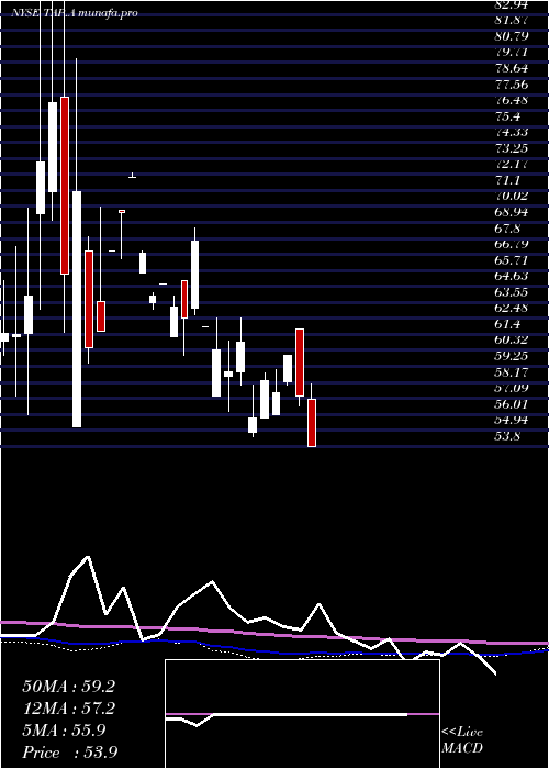  monthly chart MolsonCoors