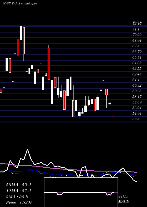  weekly chart MolsonCoors