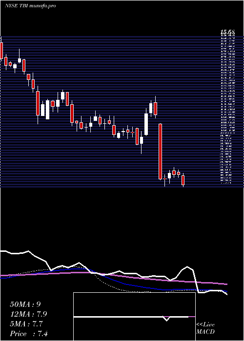  weekly chart TrueblueInc