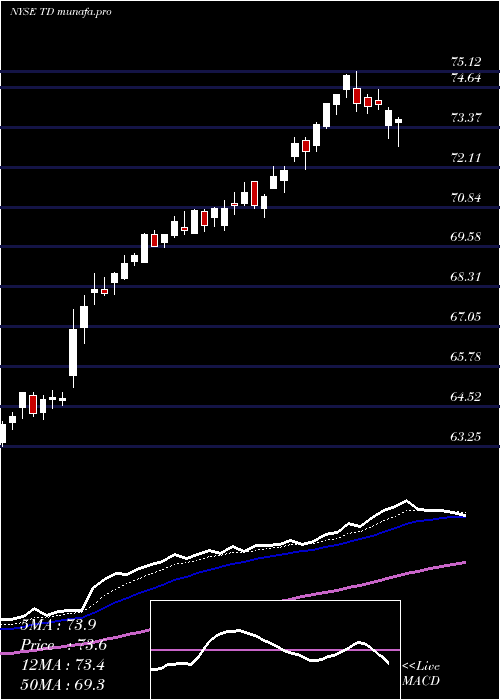  Daily chart TorontoDominion