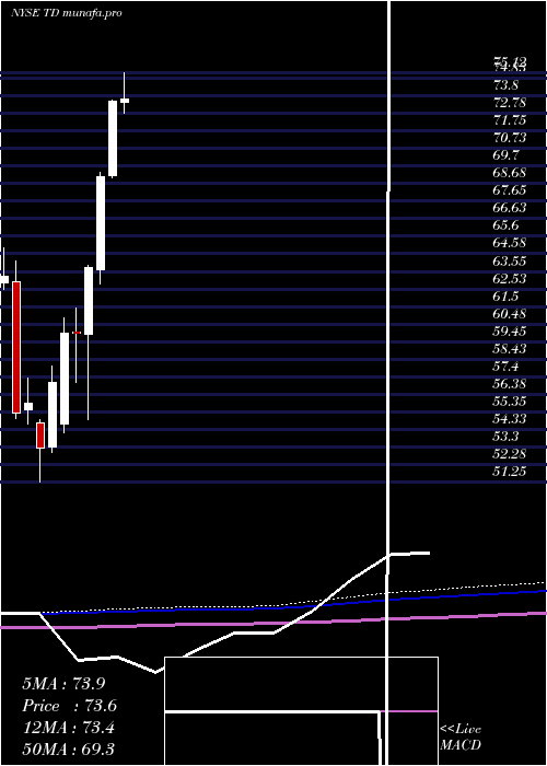  monthly chart TorontoDominion