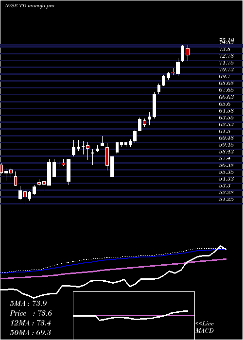  weekly chart TorontoDominion