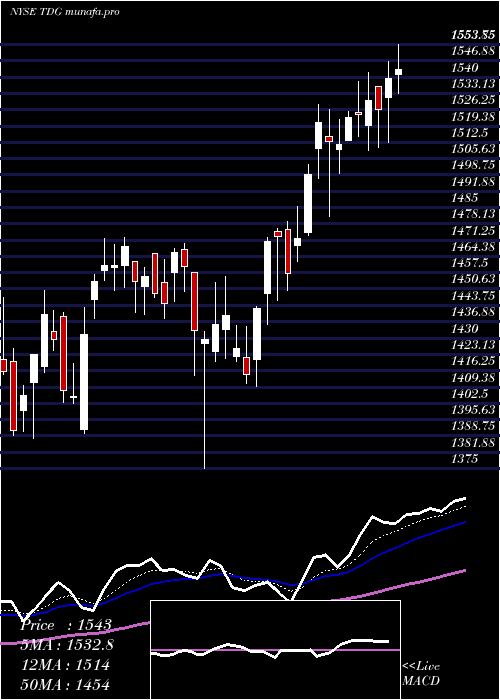  Daily chart TransdigmGroup