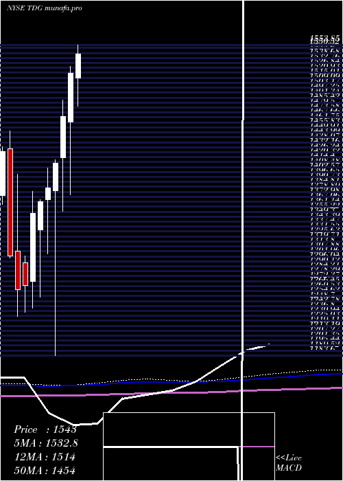monthly chart TransdigmGroup