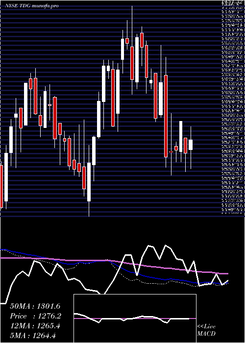  weekly chart TransdigmGroup