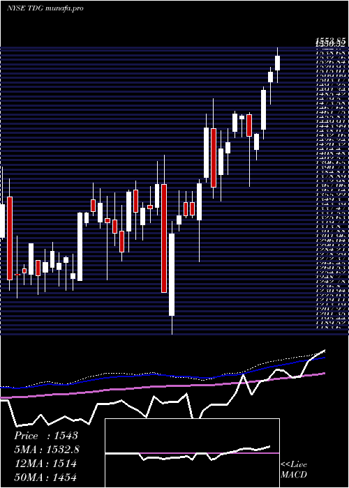 weekly chart TransdigmGroup