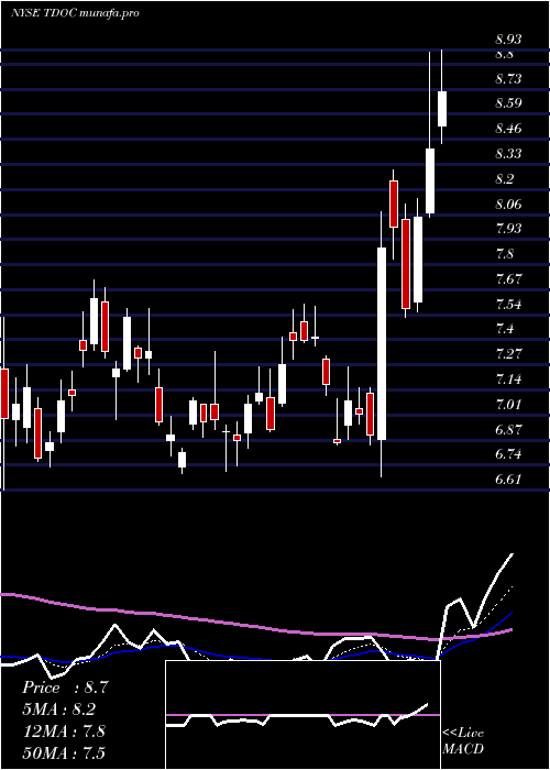  Daily chart TeladocHealth