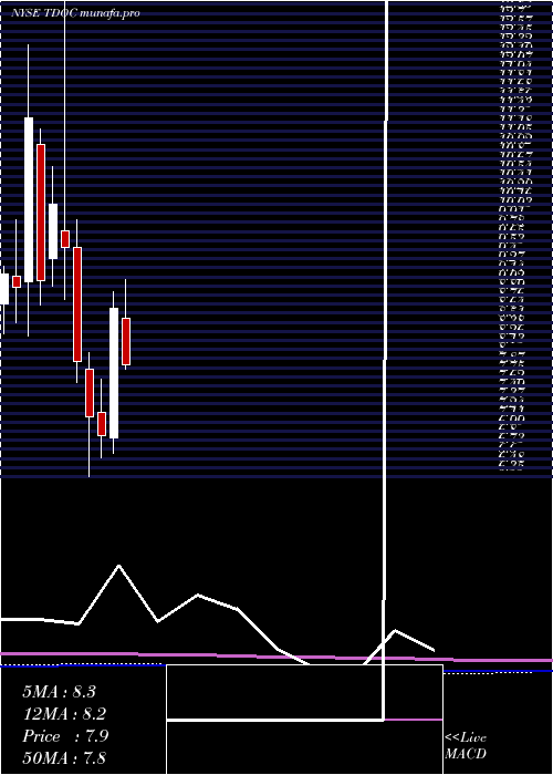  monthly chart TeladocHealth