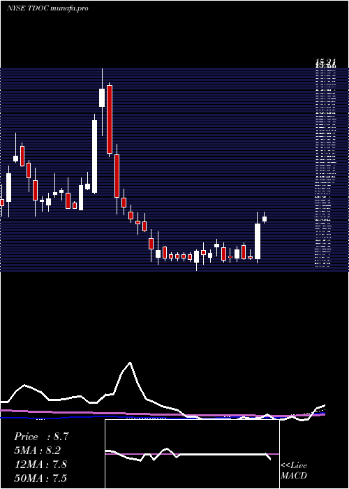  weekly chart TeladocHealth