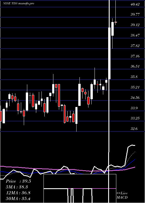Daily chart TelephoneAnd