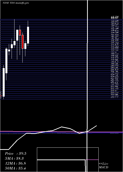 monthly chart TelephoneAnd