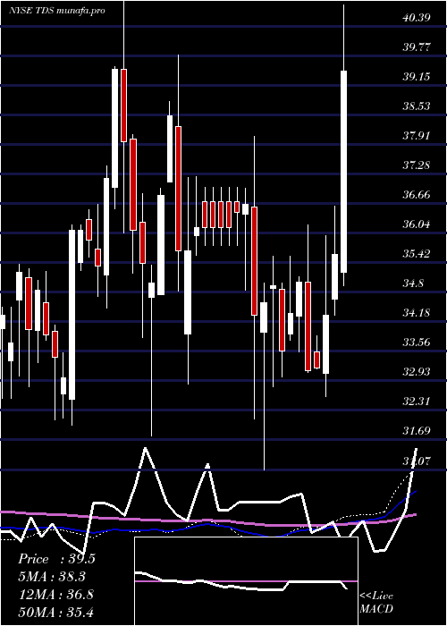 weekly chart TelephoneAnd