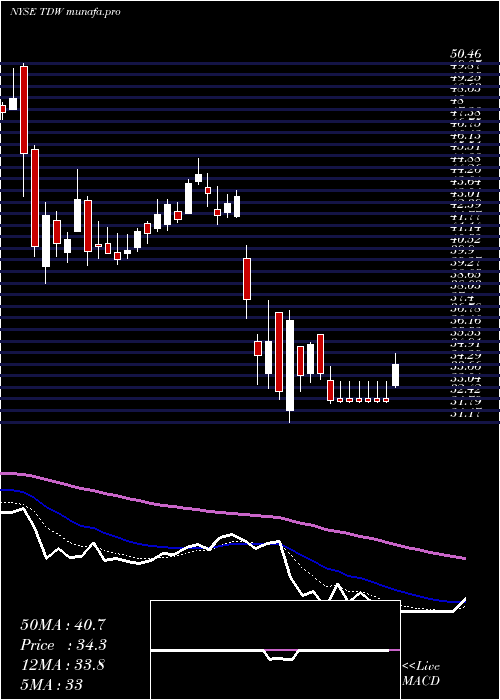  Daily chart TidewaterInc