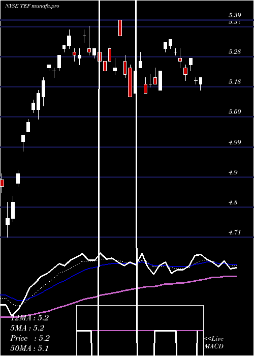 Daily chart TelefonicaSa